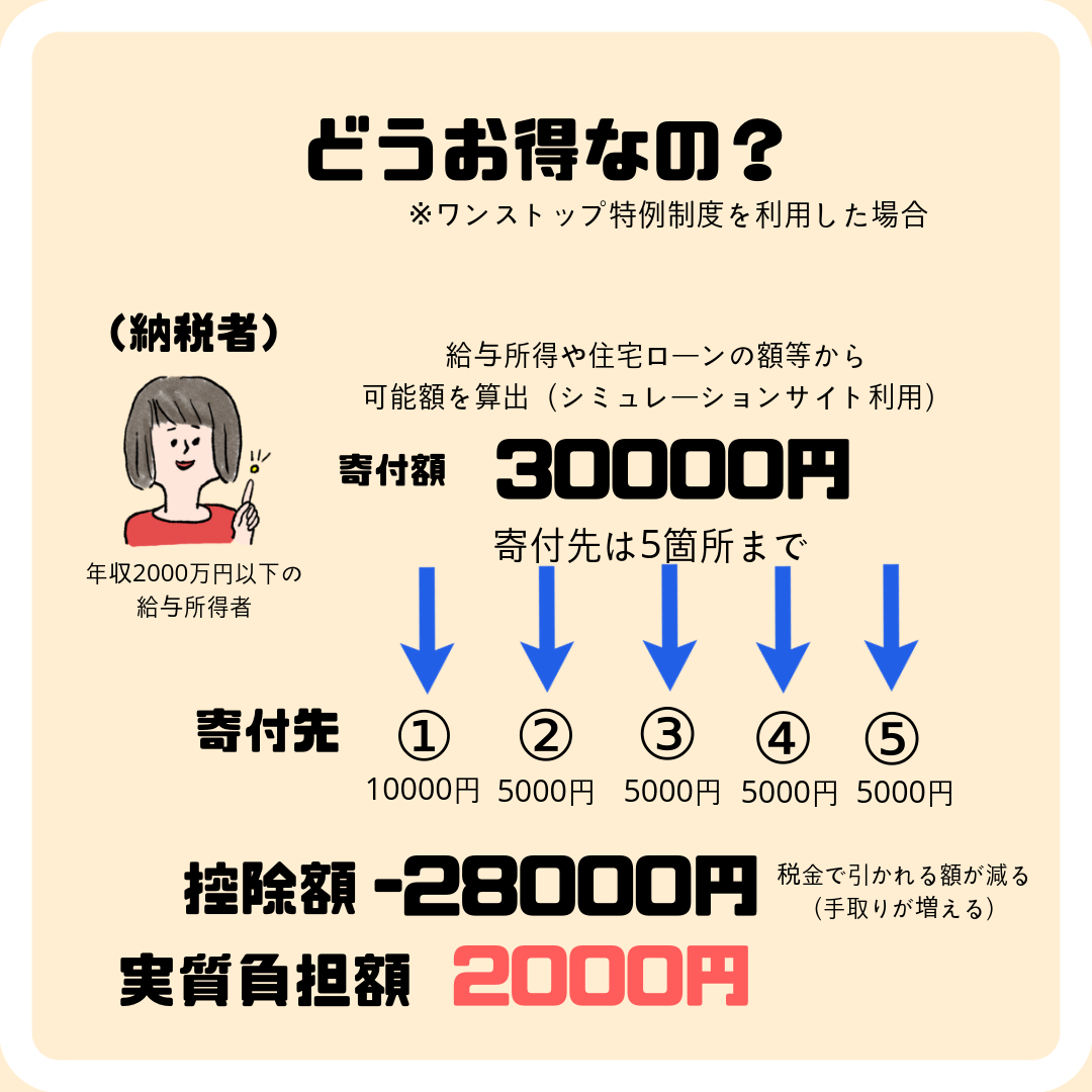 ふるさと納税の仕組みをわかりやすく図解で解説します。実質2000円？計算方法は？ | あっちゃんちの節約暮らし